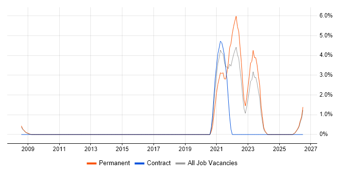 Modbus job vacancy trend in Rugby