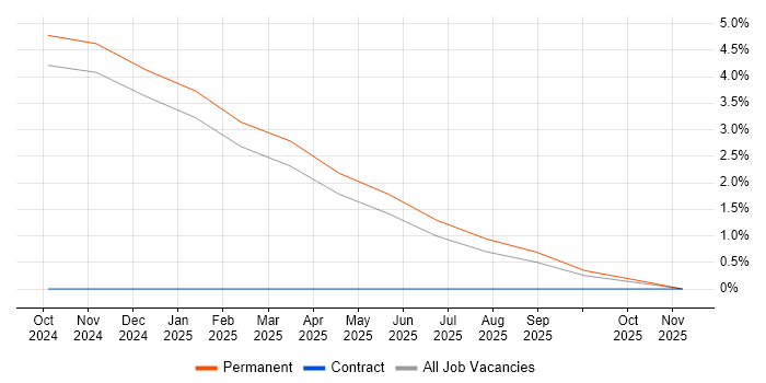 Model-Based Systems Engineering job vacancy trend in Rugby