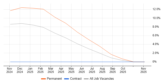 Model Validation job vacancy trend in Rugby