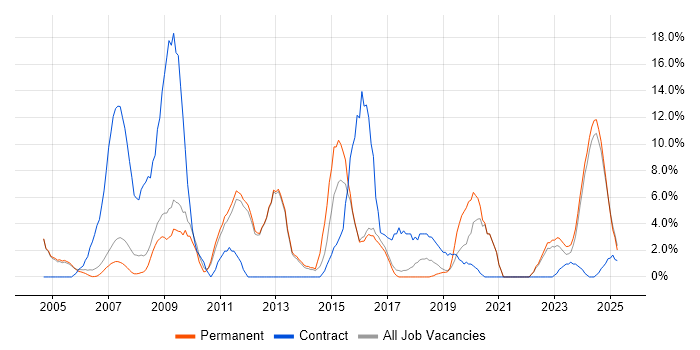 Job vacancy trend for Microsoft Excel in Rugby