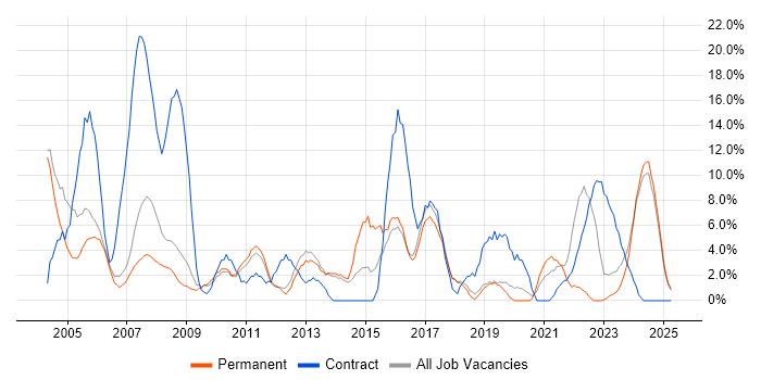 Job vacancy trend for Microsoft Office in Rugby Job vacancy trend for Microsoft Office in Rugby