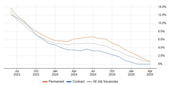 Job vacancy trend for Multi-Factor Authentication in Rugby Job vacancy trend for Multi-Factor Authentication in Rugby
