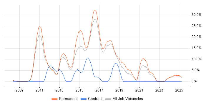 Job vacancy trend for MVC in Rugby