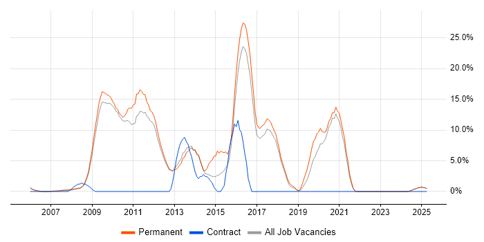 Job vacancy trend for MySQL in Rugby