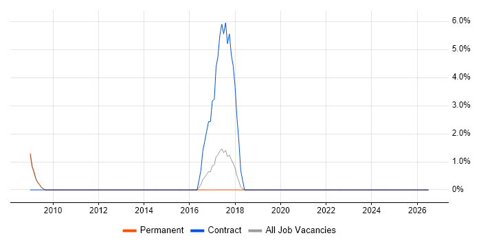 NCR job vacancy trend in Rugby