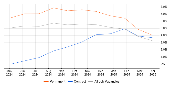 Job vacancy trend for NCSC in Rugby