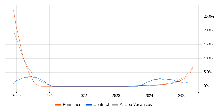 Job vacancy trend for Nessus in Rugby Job vacancy trend for Nessus in Rugby
