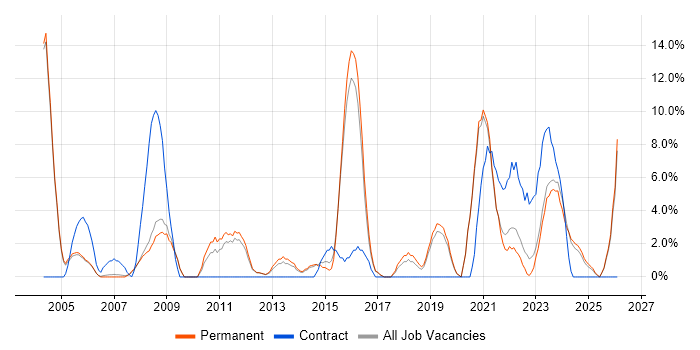Network Engineer job vacancy trend in Rugby