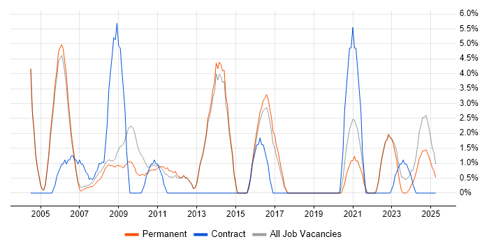 Job vacancy trend for Network Management in Rugby