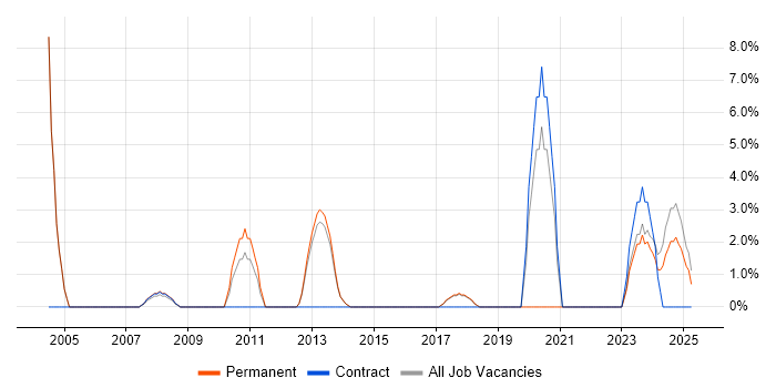 Job vacancy trend for Network Security in Rugby