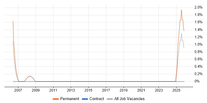 Numerate Degree job vacancy trend in Rugby