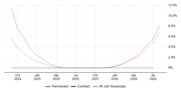 NVQ Level 3 job vacancy trend in Rugby