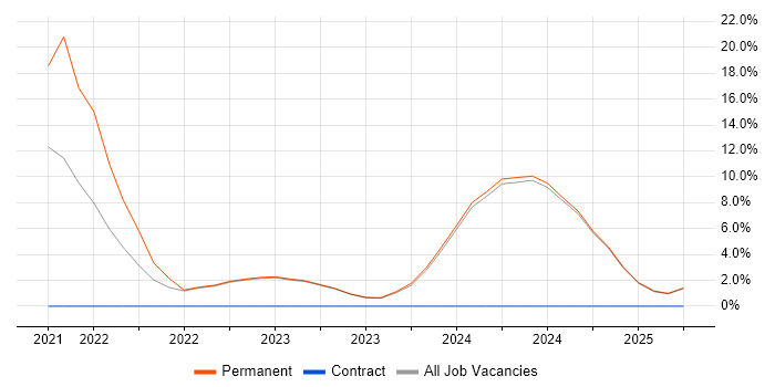 Job vacancy trend for Onboarding in Rugby
