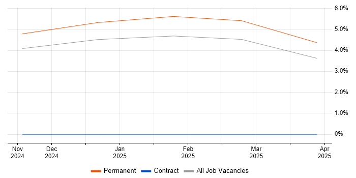 Job vacancy trend for Operational Technology in Rugby