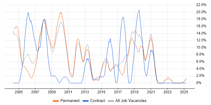 Job vacancy trend for Oracle in Rugby Job vacancy trend for Oracle in Rugby
