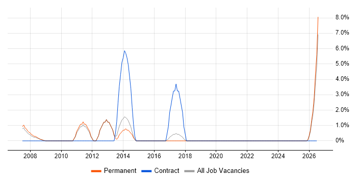 Order Management job vacancy trend in Rugby