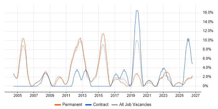 Organisational Skills job vacancy trend in Rugby