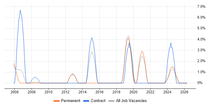 OSPF job vacancy trend in Rugby
