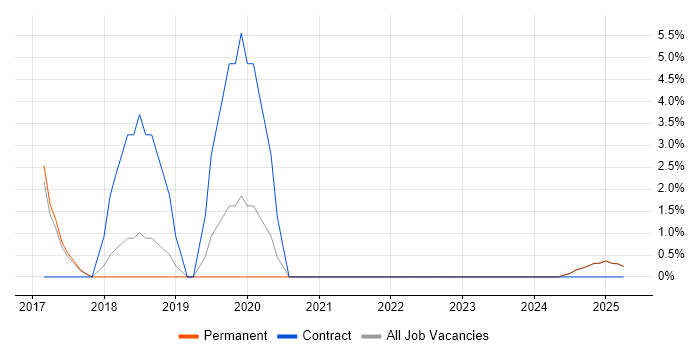 Job vacancy trend for PaaS in Rugby