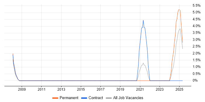Job vacancy trend for Penetration Testing in Rugby