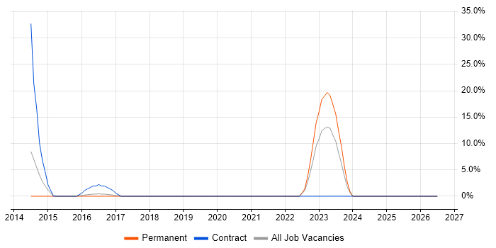 Performance Improvement job vacancy trend in Rugby