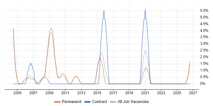 Performance Management job vacancy trend in Rugby