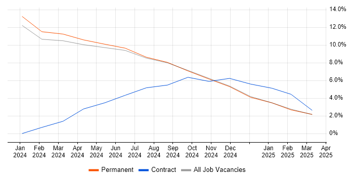 Job vacancy trend for Performance Metrics in Rugby