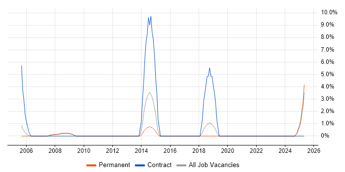 Job vacancy trend for Performance Tuning in Rugby