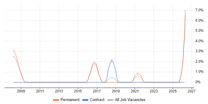 Pharmaceutical job vacancy trend in Rugby