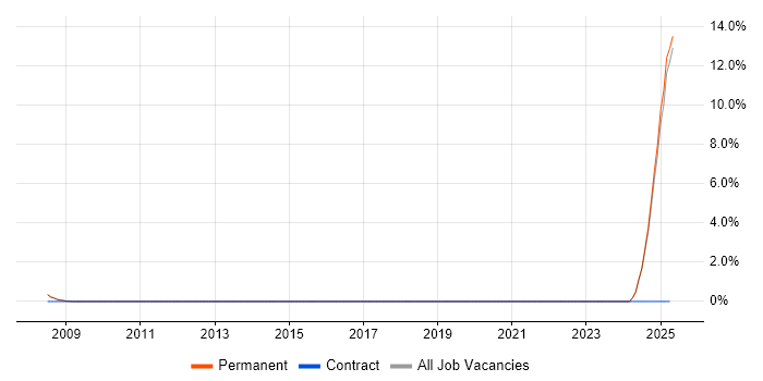 Job vacancy trend for Physics in Rugby