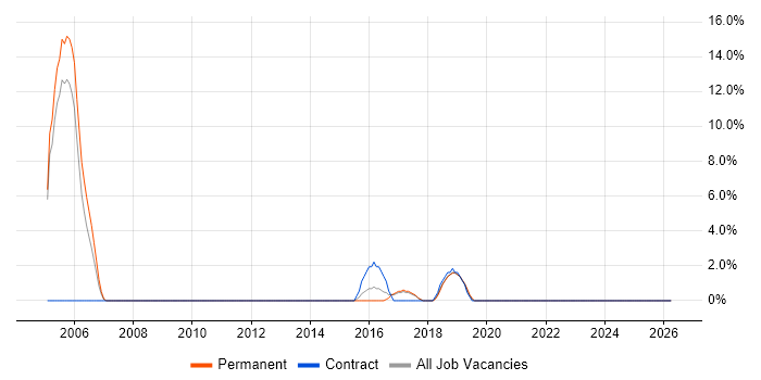 PKI job vacancy trend in Rugby