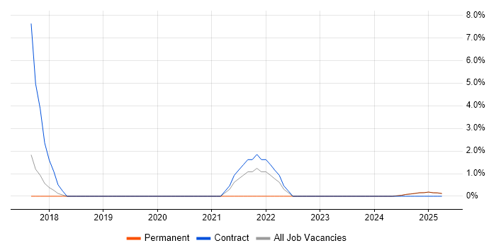 Job vacancy trend for Platform Engineering in Rugby