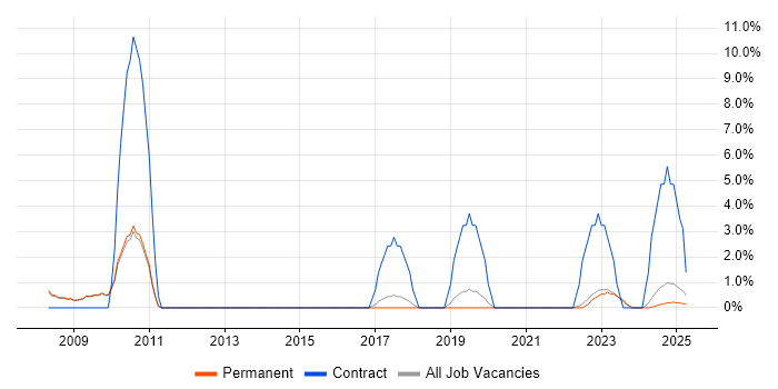 Job vacancy trend for PMI Certification in Rugby Job vacancy trend for PMI Certification in Rugby