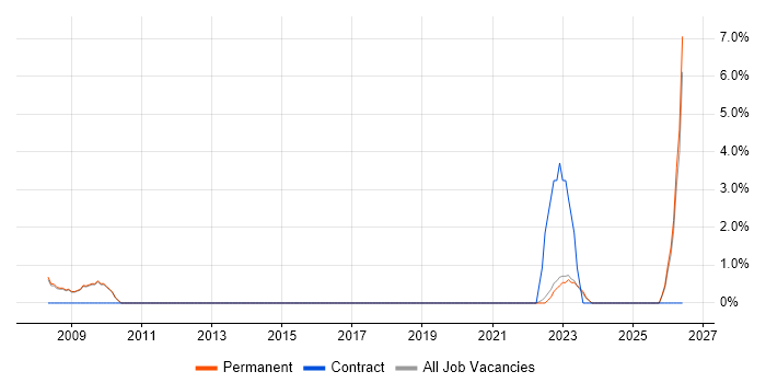PMI job vacancy trend in Rugby