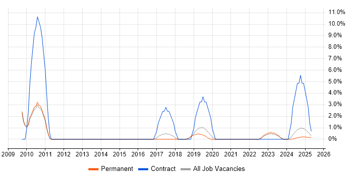 Job vacancy trend for PMP in Rugby Job vacancy trend for PMP in Rugby