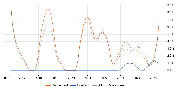 Job vacancy trend for Power BI in Rugby