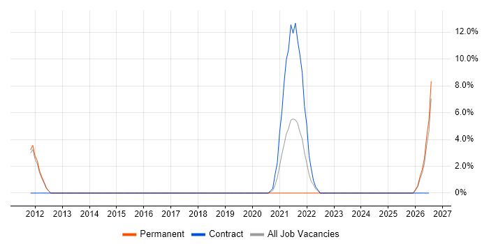 Power Management job vacancy trend in Rugby