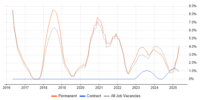 Job vacancy trend for Power Platform in Rugby