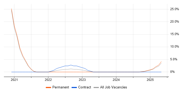 Job vacancy trend for Power Query in Rugby