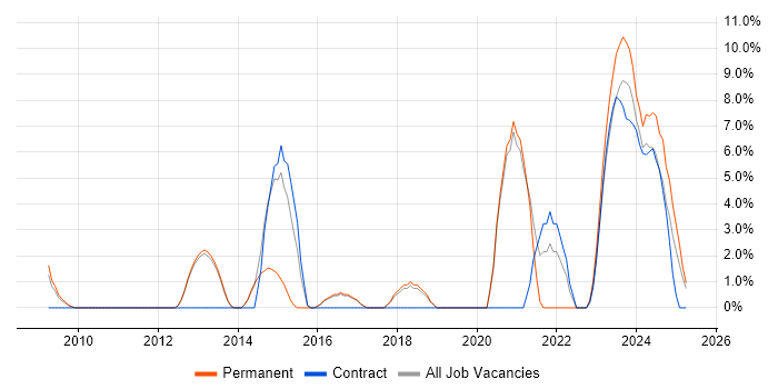 Job vacancy trend for PowerShell in Rugby