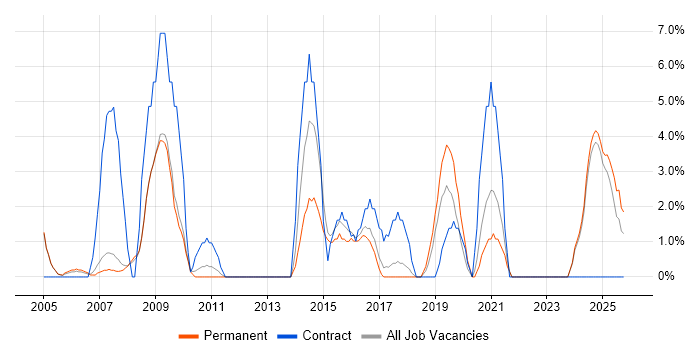 Presentation Skills job vacancy trend in Rugby