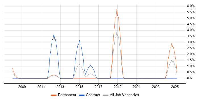 Job vacancy trend for Preventative Maintenance in Rugby