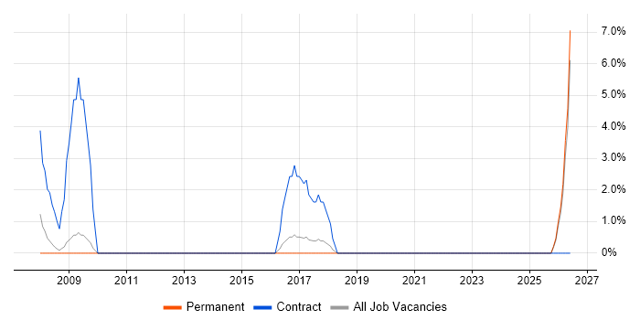 Primavera job vacancy trend in Rugby