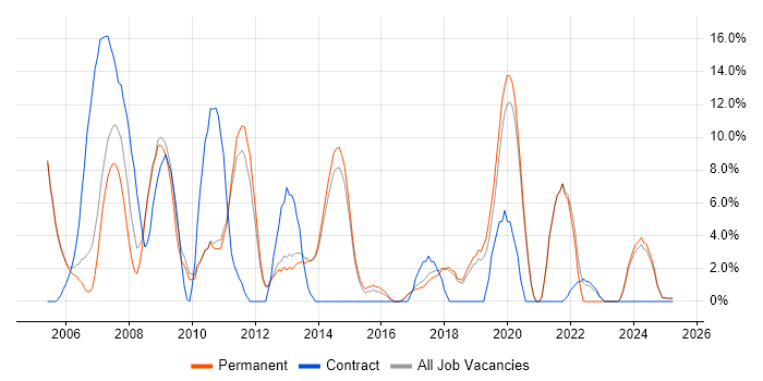 Job vacancy trend for PRINCE2 in Rugby