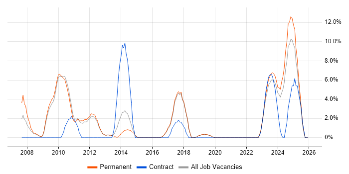 Problem Management job vacancy trend in Rugby