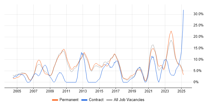 Job vacancy trend for Problem-Solving in Rugby Job vacancy trend for Problem-Solving in Rugby
