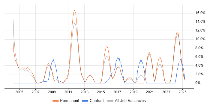 Job vacancy trend for Process Improvement in Rugby