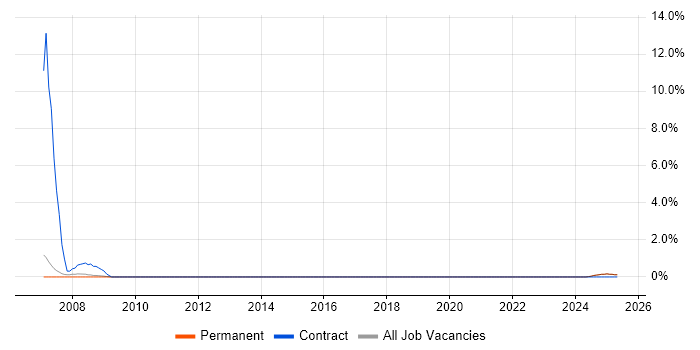 Job vacancy trend for Procurement Administrator in Rugby