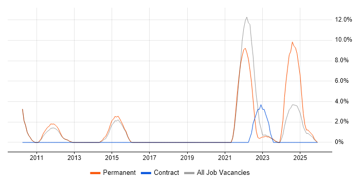 Product Ownership job vacancy trend in Rugby