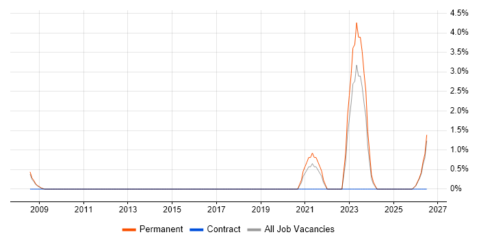 Profibus job vacancy trend in Rugby